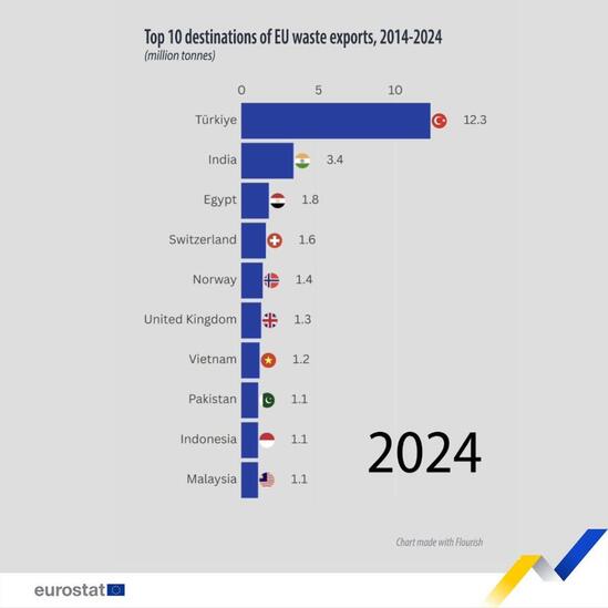 Les principales destinations des exportations de déchets de l'UE entre 2014 et 2024 #v @EU_Eurostat
