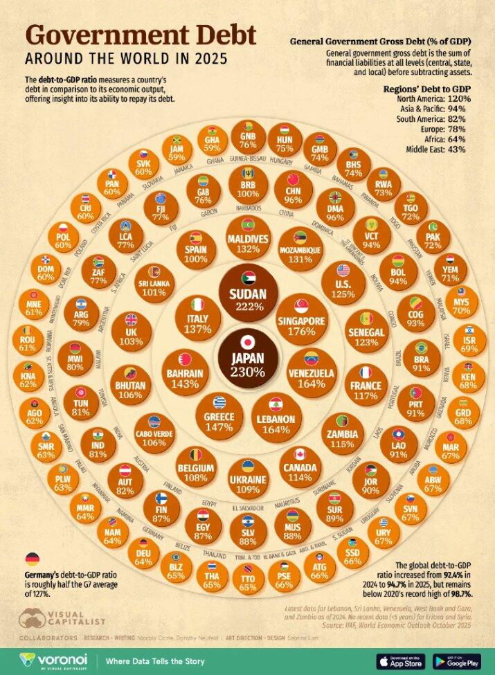L'état de la dette mondiale en 2025 @VisualCap